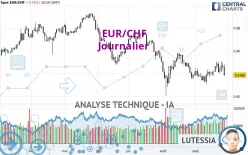 EUR/CHF - Journalier