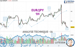 EUR/JPY - 1H