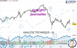 EUR/JPY - Diario