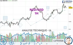 NZD/USD - 1H