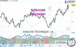 NZD/USD - Diario