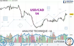 USD/CAD - 1H