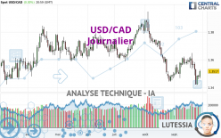 USD/CAD - Journalier