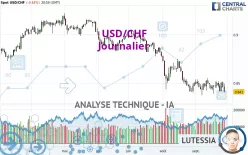 USD/CHF - Journalier