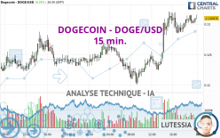 DOGECOIN - DOGE/USD - 15 min.