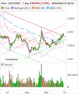 HOLO - HOT/USDT - Dagelijks