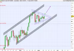 BRENT CRUDE OIL - Dagelijks