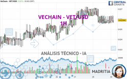 VECHAIN - VET/USD - 1H