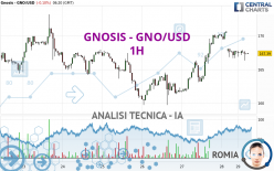 GNOSIS - GNO/USD - 1H