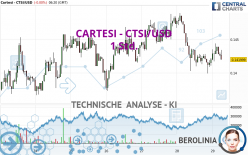 CARTESI - CTSI/USD - 1 Std.