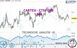 CARTESI - CTSI/USD - 1 Std.