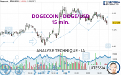 DOGECOIN - DOGE/USD - 15 min.