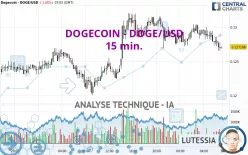 DOGECOIN - DOGE/USD - 15 min.