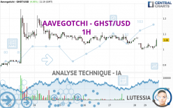 AAVEGOTCHI - GHST/USD - 1H