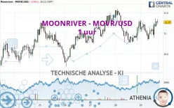 MOONRIVER - MOVR/USD - 1 uur