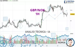 GBP/NOK - 1H