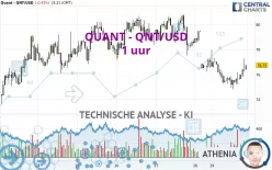 QUANT - QNT/USD - 1 uur