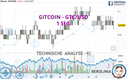 GITCOIN - GTC/USD - 1 Std.