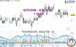 GITCOIN - GTC/USD - 1 Std.