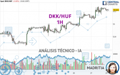 DKK/HUF - 1H