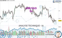 GBP/SGD - 1H