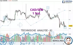 CAD/SEK - 1H