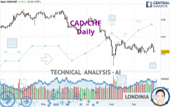 CAD/CHF - Daily