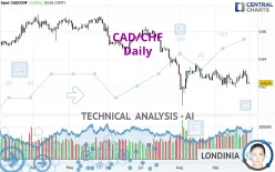 CAD/CHF - Daily