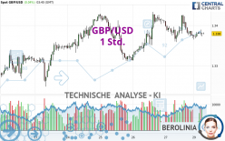 GBP/USD - 1 Std.