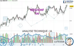 NZD/CHF - 1H