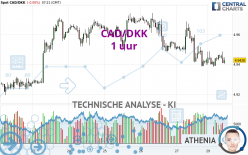 CAD/DKK - 1 uur