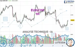 EUR/CHF - 1H