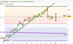 AUD/JPY - 2H