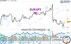 EUR/JPY - 1H