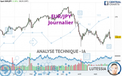 EUR/JPY - Diario