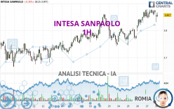 INTESA SANPAOLO - 1H