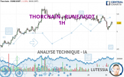 THORCHAIN - RUNE/USDT - 1H