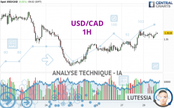 USD/CAD - 1H