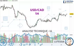 USD/CAD - 1H