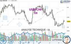 USD/CHF - 1H