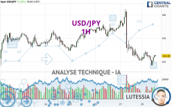 USD/JPY - 1H