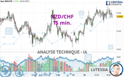 NZD/CHF - 15 min.