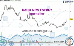 DAQO NEW ENERGY - Journalier