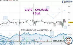 CIVIC - CVC/USD - 1 Std.