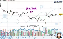 JPY/ZAR - 1H