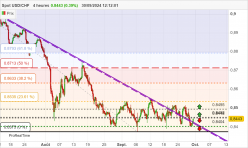 USD/CHF - 4H