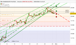 NASDAQ100 - MINI NASDAQ100 FULL1224 - 2H