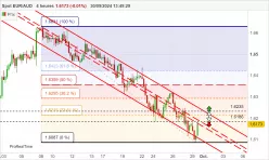 EUR/AUD - 4H