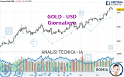 GOLD - USD - Giornaliero