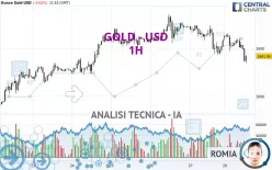 GOLD - USD - 1 uur